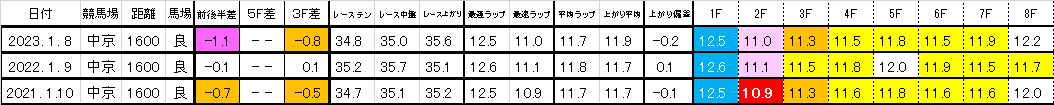 2025　シンザン記念　過去ラップ一覧　簡易版（中京）